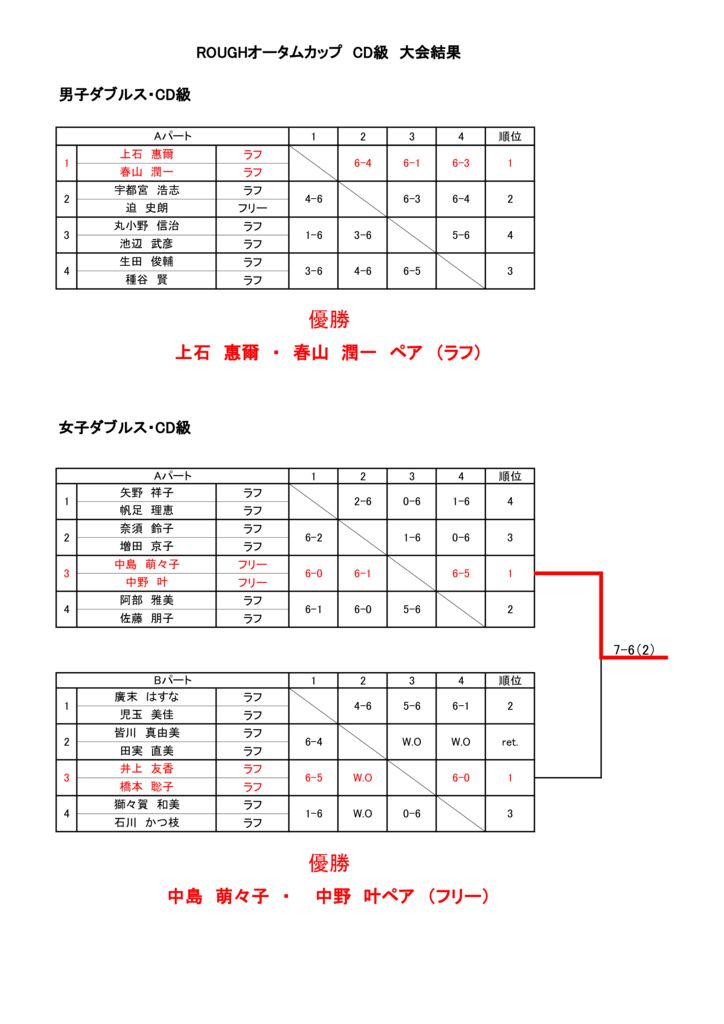 ROUGHオータムカップ2021　男子・女子CD級　大会結果のサムネイル